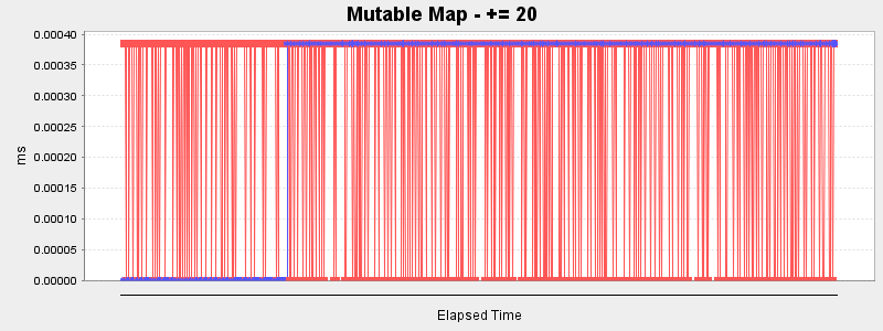 Mutable Map - += 20